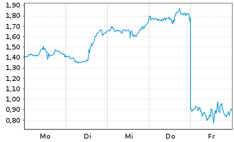 Chart Mini Future Long Netflix - 1 Woche