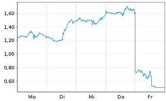 Chart Mini Future Long Netflix - 1 Woche
