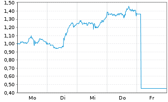 Chart Mini Future Long Netflix - 1 Woche
