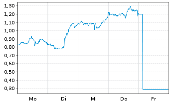 Chart Mini Future Long Netflix - 1 Woche