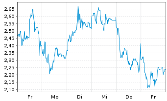 Chart Mini Future Long Evotec - 1 Woche
