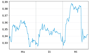 Chart Mini Future Short freenet - 1 Woche