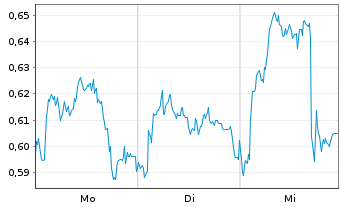 Chart Mini Future Short freenet - 1 Woche