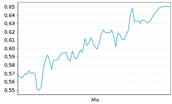 Chart Mini Future Long Hexatronic Group - 1 Woche