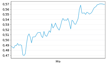 Chart Mini Future Long Hexatronic Group - 1 Woche