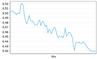 Chart Mini Future Short Hexatronic Group - 1 Woche