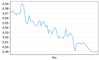 Chart Mini Future Short Hexatronic Group - 1 Woche