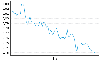 Chart Mini Future Short Hexatronic Group - 1 Woche