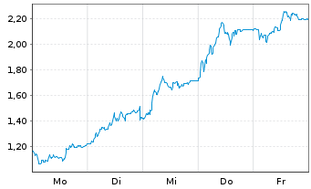 Chart Mini Future Long Redcare Pharmacy - 1 Woche