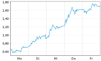 Chart Mini Future Long Redcare Pharmacy - 1 Woche