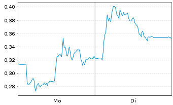 Chart Mini Future Long Gerresheimer - 1 Woche