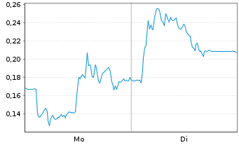 Chart Mini Future Long Gerresheimer - 1 Woche