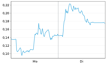 Chart Mini Future Long Gerresheimer - 1 Woche