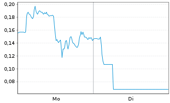 Chart Mini Future Short Gerresheimer - 1 Woche