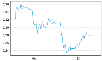 Chart Mini Future Short Gerresheimer - 1 Woche