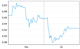 Chart Mini Future Short Gerresheimer - 1 Woche