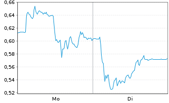 Chart Mini Future Short Gerresheimer - 1 Woche