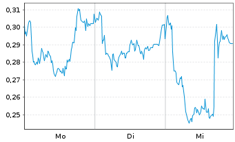 Chart Mini Future Long freenet - 1 Woche