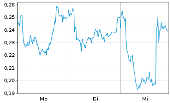 Chart Mini Future Long freenet - 1 Woche