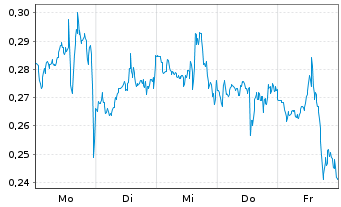 Chart Mini Future Short Pfizer - 1 Woche