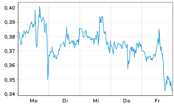 Chart Mini Future Short Pfizer - 1 Woche