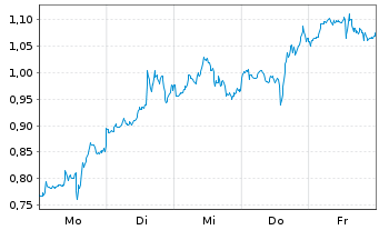 Chart Mini Future Long Super Micro Computer - 1 Woche