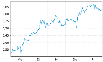 Chart Mini Future Long Super Micro Computer - 1 Woche