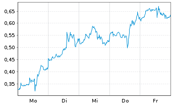 Chart Mini Future Long Super Micro Computer - 1 Woche