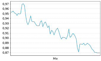 Chart Mini Future Short Hexatronic Group - 1 Woche