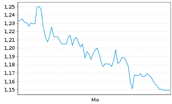 Chart Mini Future Short Hexatronic Group - 1 Woche