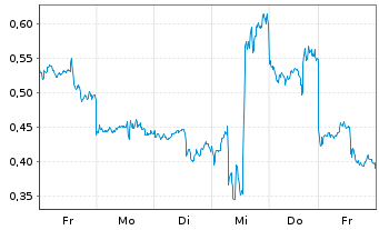 Chart Mini Future Long Alibaba - 1 Week