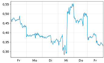 Chart Mini Future Long Alibaba - 1 Week