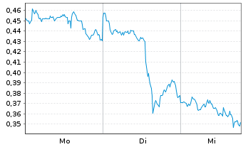Chart Mini Future Short Alibaba - 1 Woche