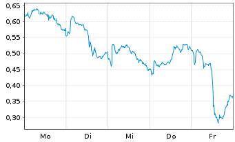 Chart Mini Future Long Shell - 1 Woche