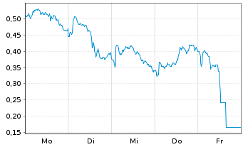 Chart Mini Future Long Shell - 1 Woche