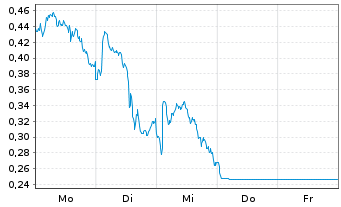 Chart Mini Future Long Shell - 1 Woche