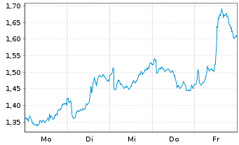 Chart Mini Future Short Shell - 1 Woche