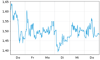 Chart Mini Future Long TeamViewer - 1 Woche