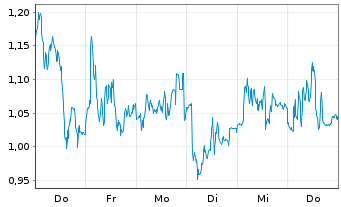Chart Mini Future Long TeamViewer - 1 Woche