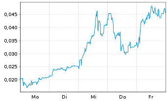 Chart Mini Future Long NEL - 1 Woche