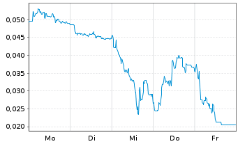 Chart Mini Future Short NEL - 1 Woche