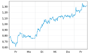 Chart Mini Future Short Leonardo - 1 Woche