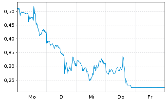 Chart Mini Future Short Super Micro Computer - 1 Woche