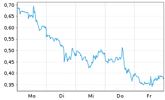 Chart Mini Future Short Super Micro Computer - 1 Woche
