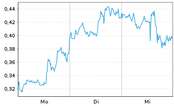 Chart Mini Future Long First Majestic Silver - 1 Woche