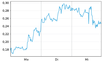 Chart Mini Future Long First Majestic Silver - 1 Woche