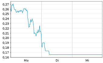 Chart Mini Future Short First Majestic Silver - 1 Woche