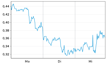 Chart Mini Future Short First Majestic Silver - 1 Woche