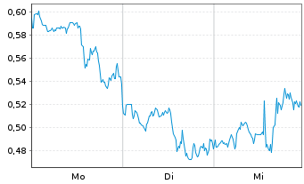 Chart Mini Future Short First Majestic Silver - 1 Woche