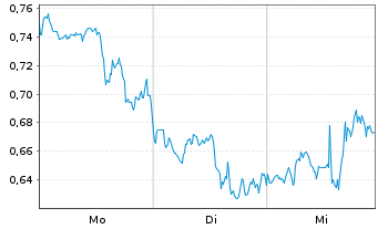 Chart Mini Future Short First Majestic Silver - 1 Woche